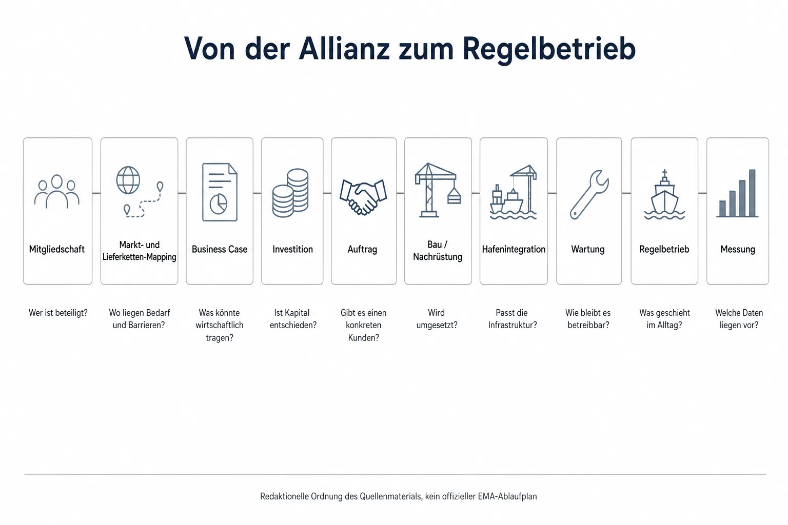 Zehnstufige redaktionelle Grafik von Mitgliedschaft über Business Case und Nachrüstung bis zur Messung