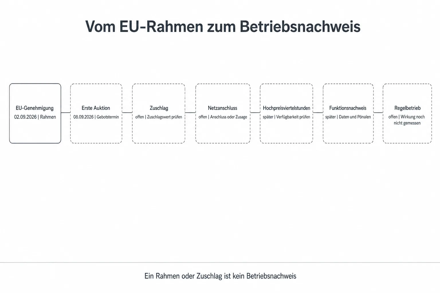 Siebenstufige redaktionelle Grafik von EU-Genehmigung und Auktion über Netzanschluss bis zum offenen Regelbetrieb