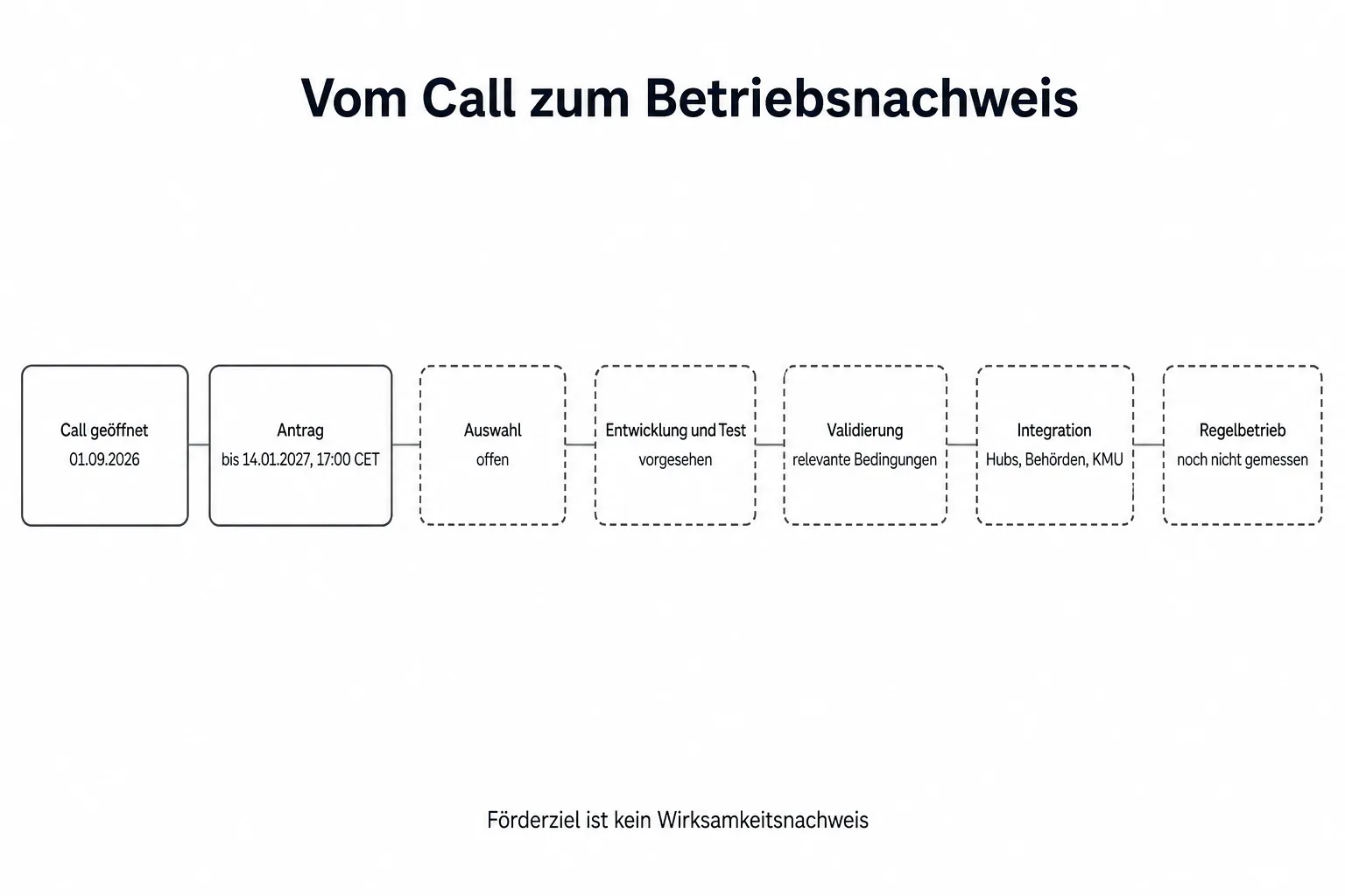 Redaktionelle Prozessgrafik von geöffnetem Call und Antrag über Auswahl und Validierung bis zum noch nicht gemessenen Regelbetrieb