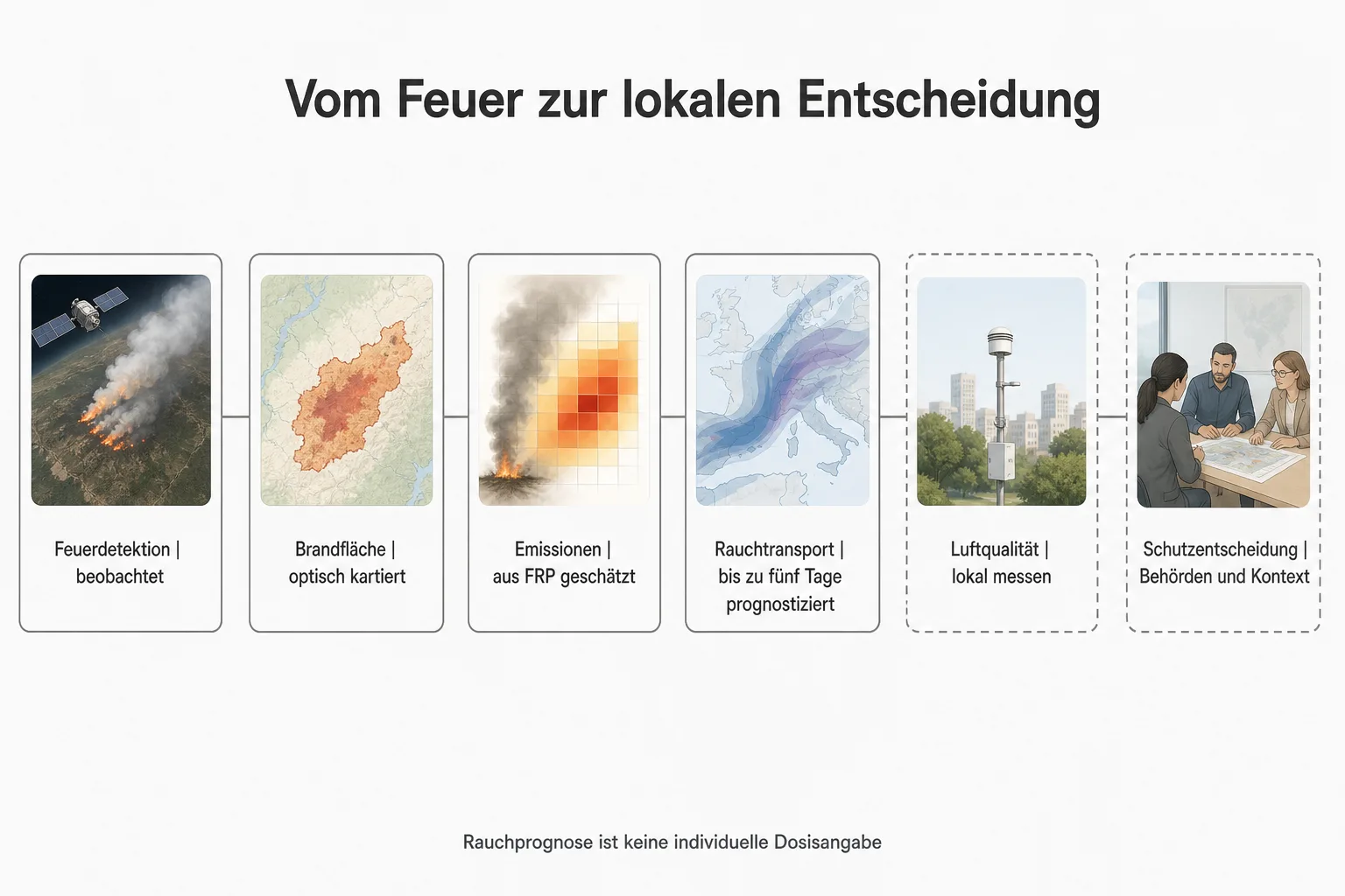 Sechsstufige redaktionelle Grafik von Feuerdetektion und Brandflächenkartierung über Emissionsschätzung und Rauchprognose bis zu lokaler Messung und Schutzentscheidung