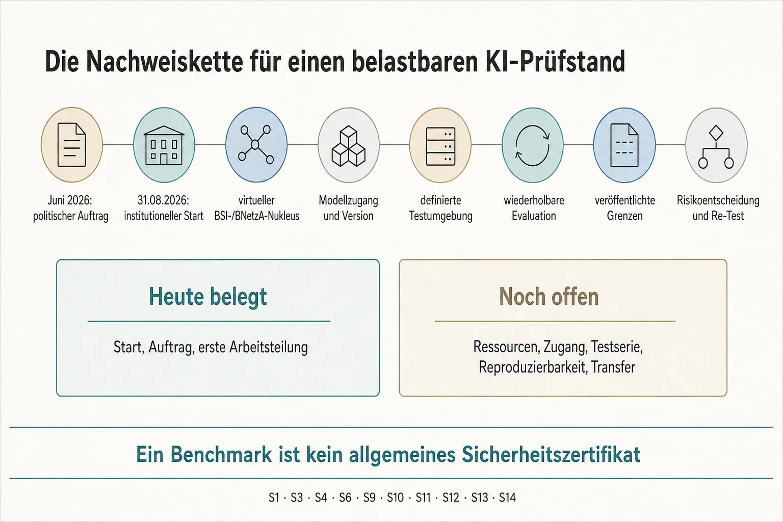 Eine Originalgrafik ordnet politischen Auftrag, institutionellen Start, virtuellen Nukleus, Modellzugang, Testumgebung, Evaluation, Grenzen und Re-Test.