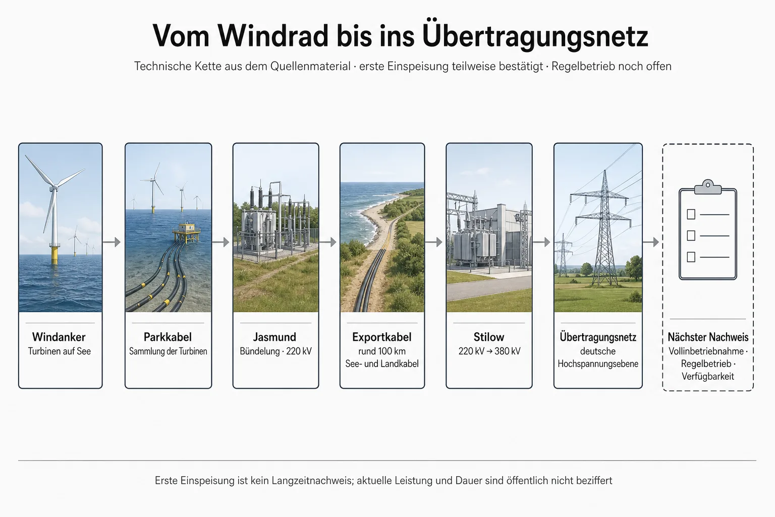 Technische Prozessgrafik von Windanker-Turbinen über Jasmund und rund 100 Kilometer Kabel bis zum Umspannwerk Stilow und dem Übertragungsnetz