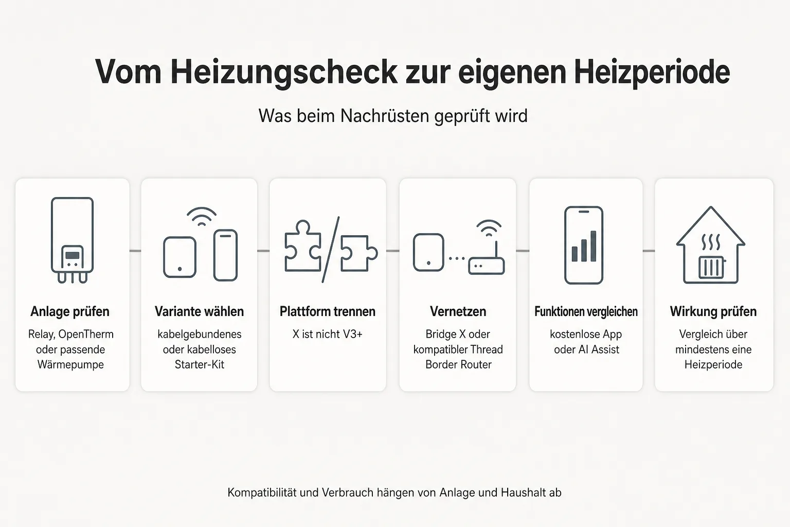 Ablaufgrafik verbindet Anlagenprüfung, Starter-Kit, X-Plattform, Thread-Verbindung, App-Funktionen und Heizperiodenvergleich