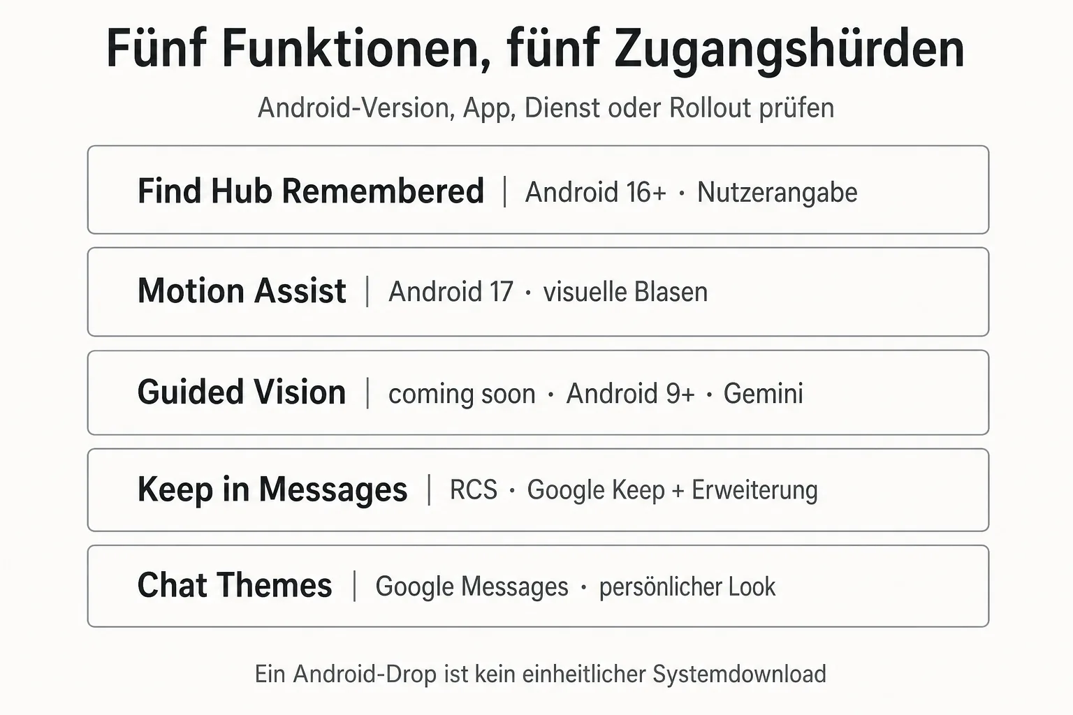 Übersichtsgrafik ordnet Find Hub, Motion Assist, Guided Vision, Keep in Messages und Chat Themes ihren Voraussetzungen zu