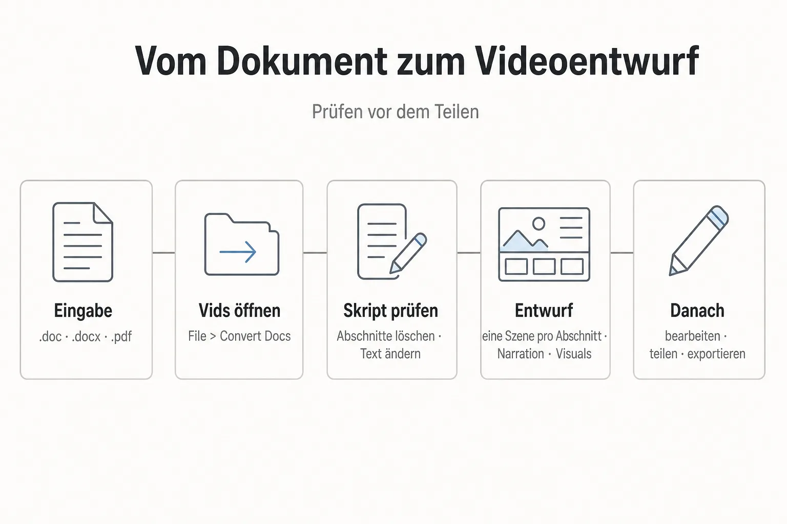 Ablaufgrafik zeigt Dateiformate, Convert Docs, Skriptprüfung, Szenen und die anschließende Ausgabe