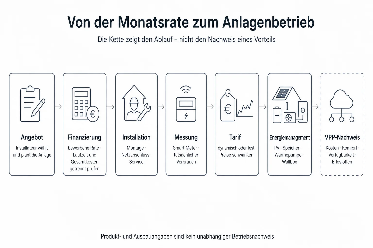 Ablaufgrafik zeigt den Weg von Installateurangebot und Finanzierung über Installation, Messung, Tarif und Energiemanagement bis zum offenen VPP-Nachweis