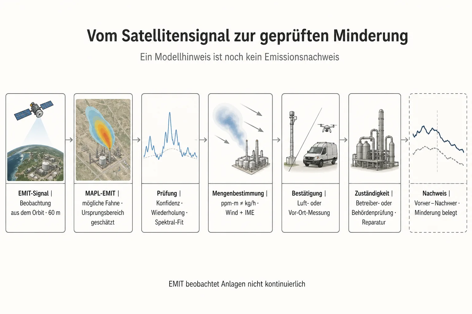 Ablaufgrafik führt vom EMIT-Signal über MAPL-EMIT und zusätzliche Messungen bis zum Vorher-Nachher-Nachweis