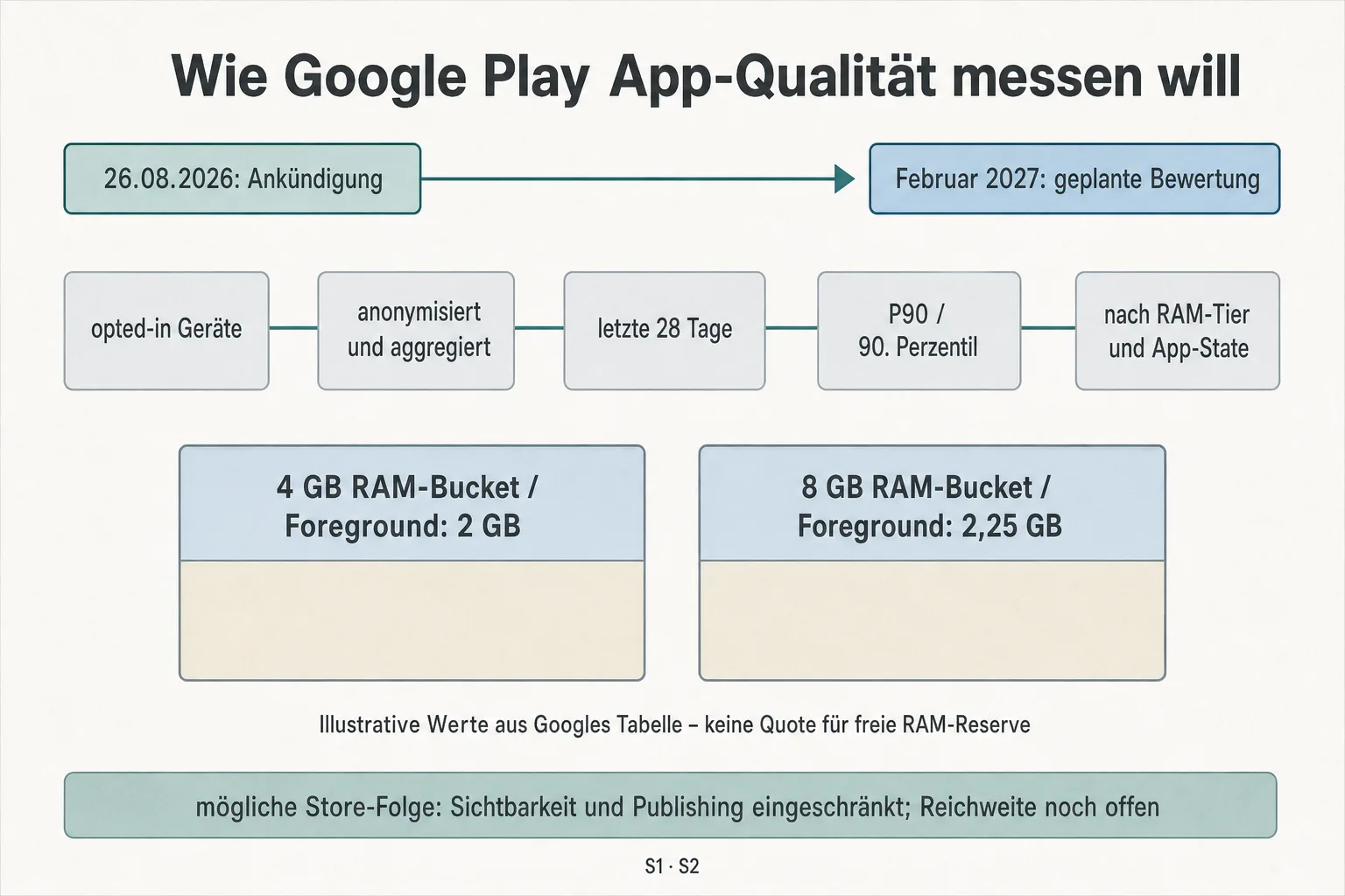 Eine Originalgrafik ordnet 28-Tage-P90, RAM-Buckets und die Beispiele 2 GB bei 4 GB sowie 2,25 GB bei 8 GB ein.