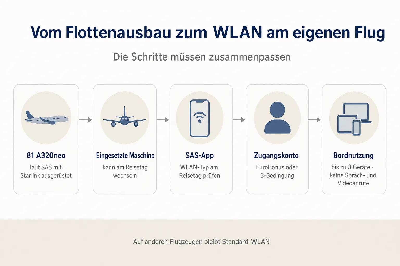 Ablaufgrafik führt von 81 laut SAS ausgerüsteten A320neo über Tageszuordnung und App-Prüfung zum berechtigten Zugang und den Bordregeln