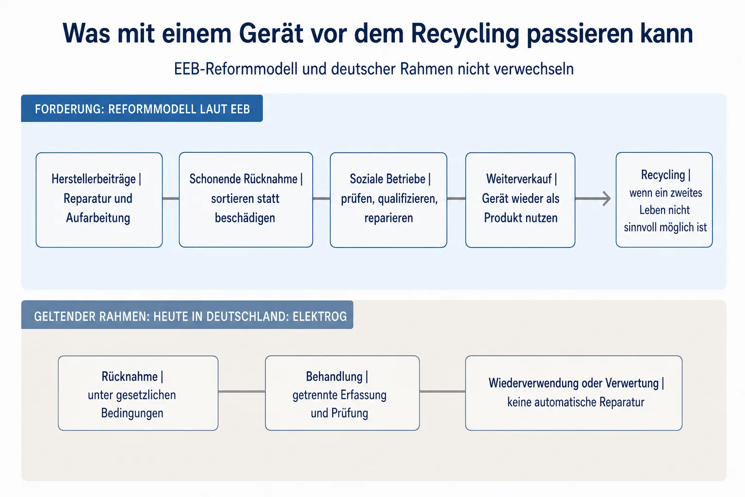 Erklärgrafik trennt EEB-Reformmodell und deutschen ElektroG-Rahmen von Rücknahme über Reparatur und Wiederverwendung bis zum Recycling