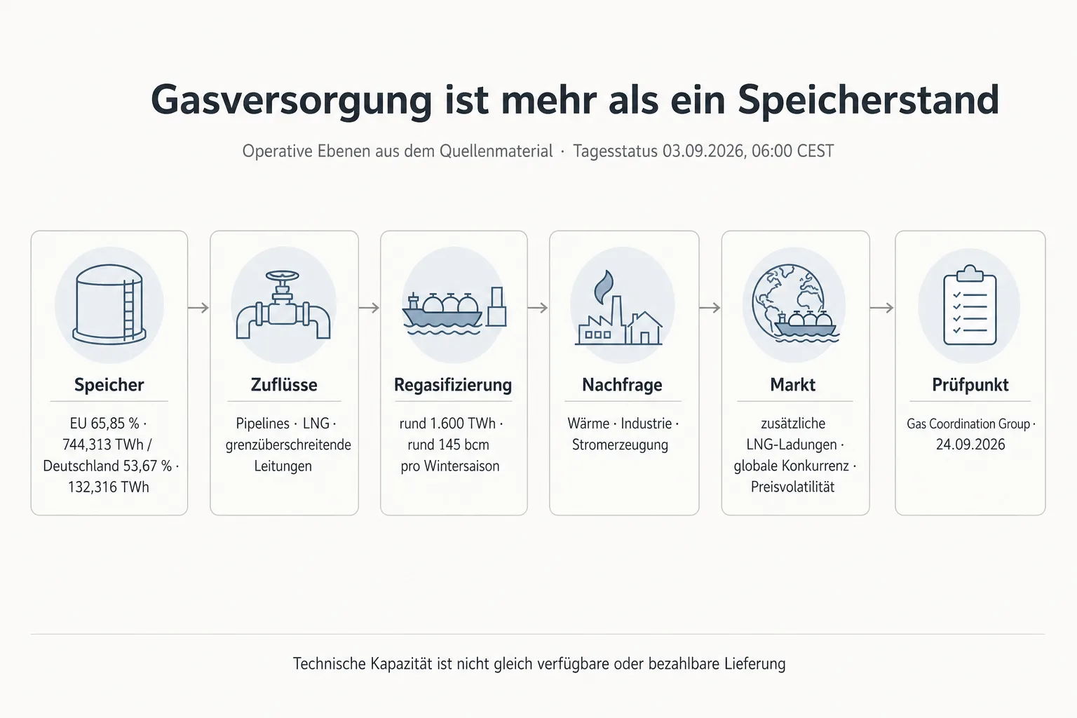 Sechsteilige Systemgrafik verbindet Speicherstatus, Zuflüsse, Regasifizierung, Nachfrage, Markt und GCG-Prüfpunkt