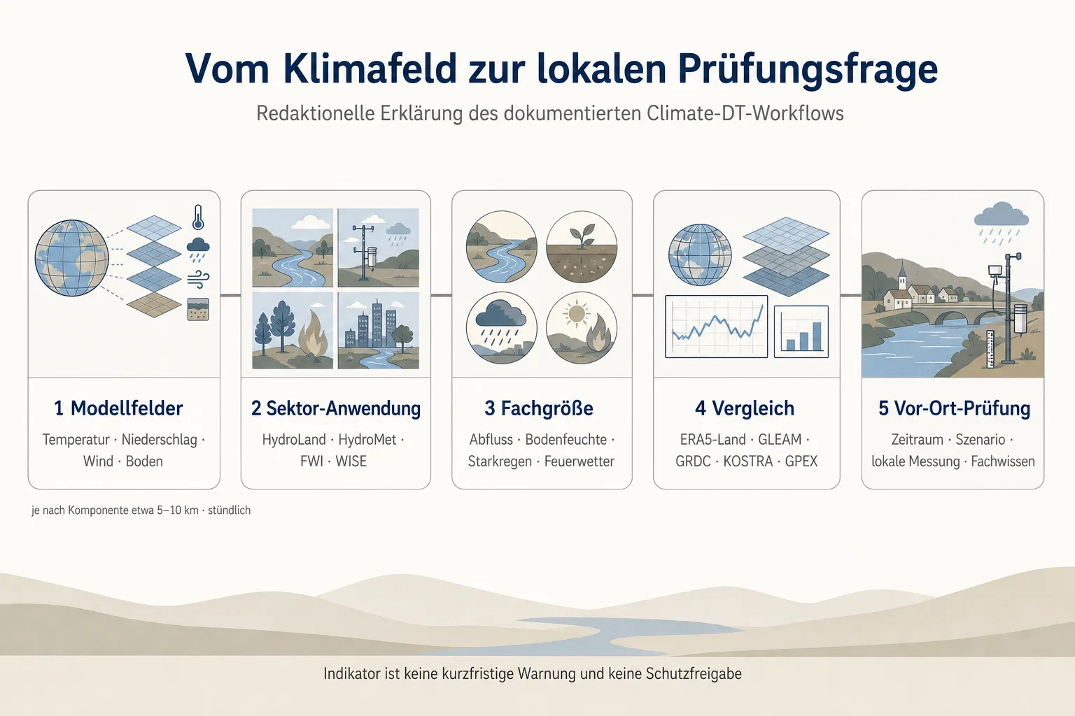 Fünfstufige Prozessgrafik verbindet Modellfelder mit Sektor-Anwendung, Fachgröße, Vergleichsdaten und Vor-Ort-Prüfung