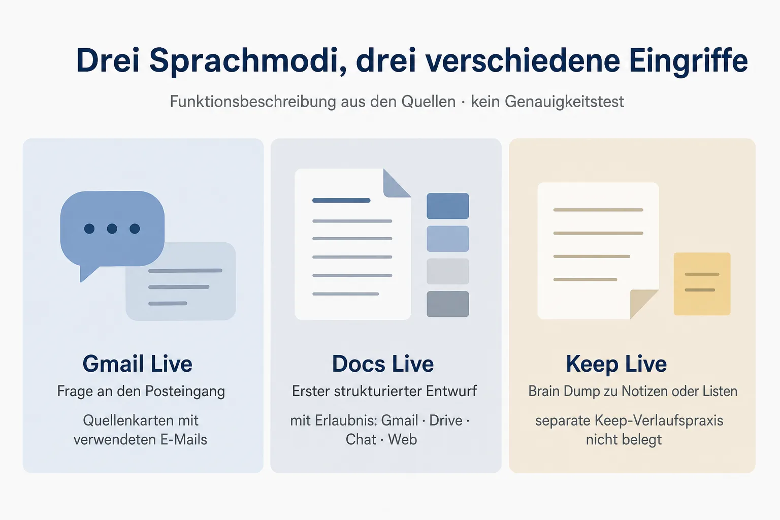 Dreikartengrafik vergleicht Gmail Live für Posteingangsfragen, Docs Live für erste Entwürfe und Keep Live für strukturierte Notizen