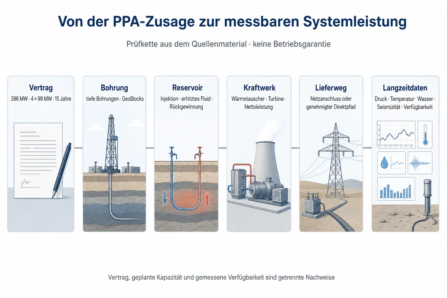 Sechsteilige Prozessgrafik verbindet PPA, Bohrung, Reservoir, Kraftwerk, Lieferweg und Langzeitdaten