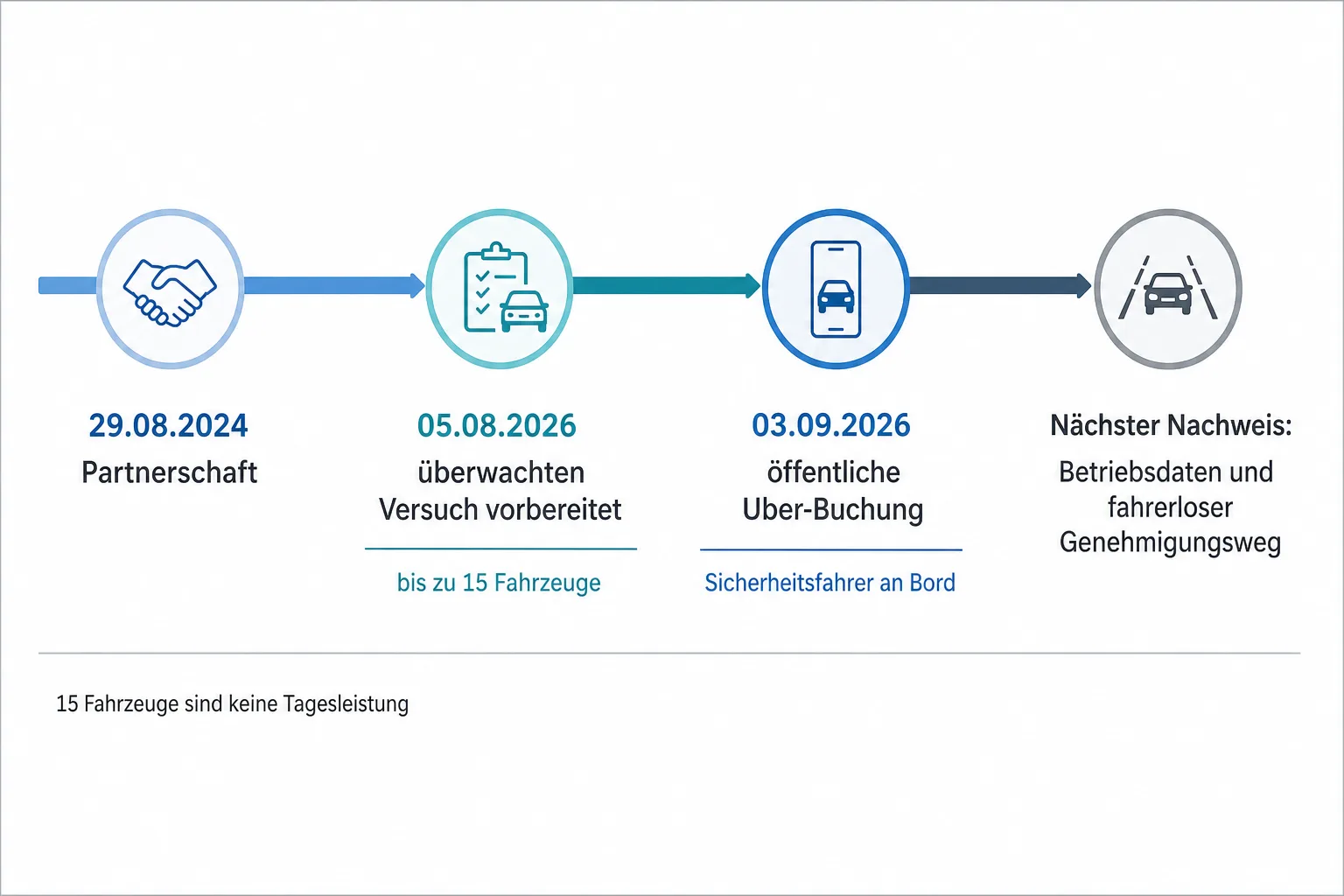 Originalgrafik ordnet Partnerschaft, überwachten Versuch, öffentliche Buchung und den noch offenen Nachweis für fahrerlosen Betrieb
