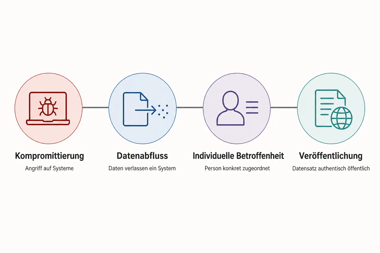 Erklärgrafik mit den Begriffen Kompromittierung, Datenabfluss, individuelle Betroffenheit und Veröffentlichung