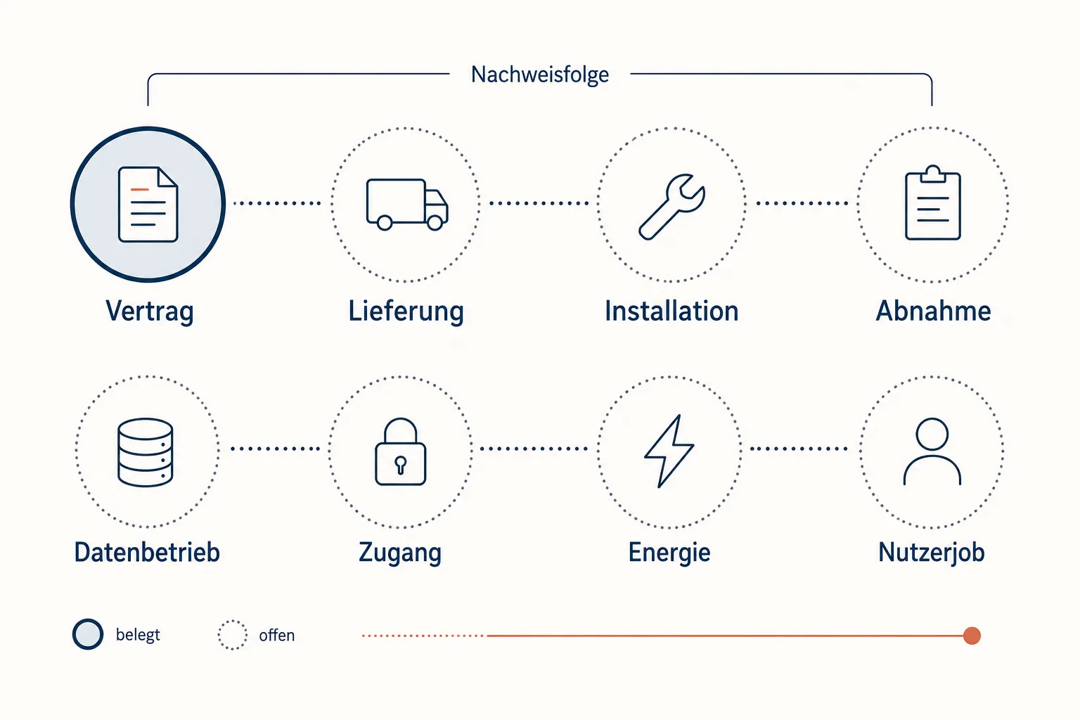 Eine Erklärgrafik ordnet Vertrag, Lieferung, Installation, Abnahme, Datenbetrieb, Zugang, Energie und Nutzerjob als offene Nachweiskette.
