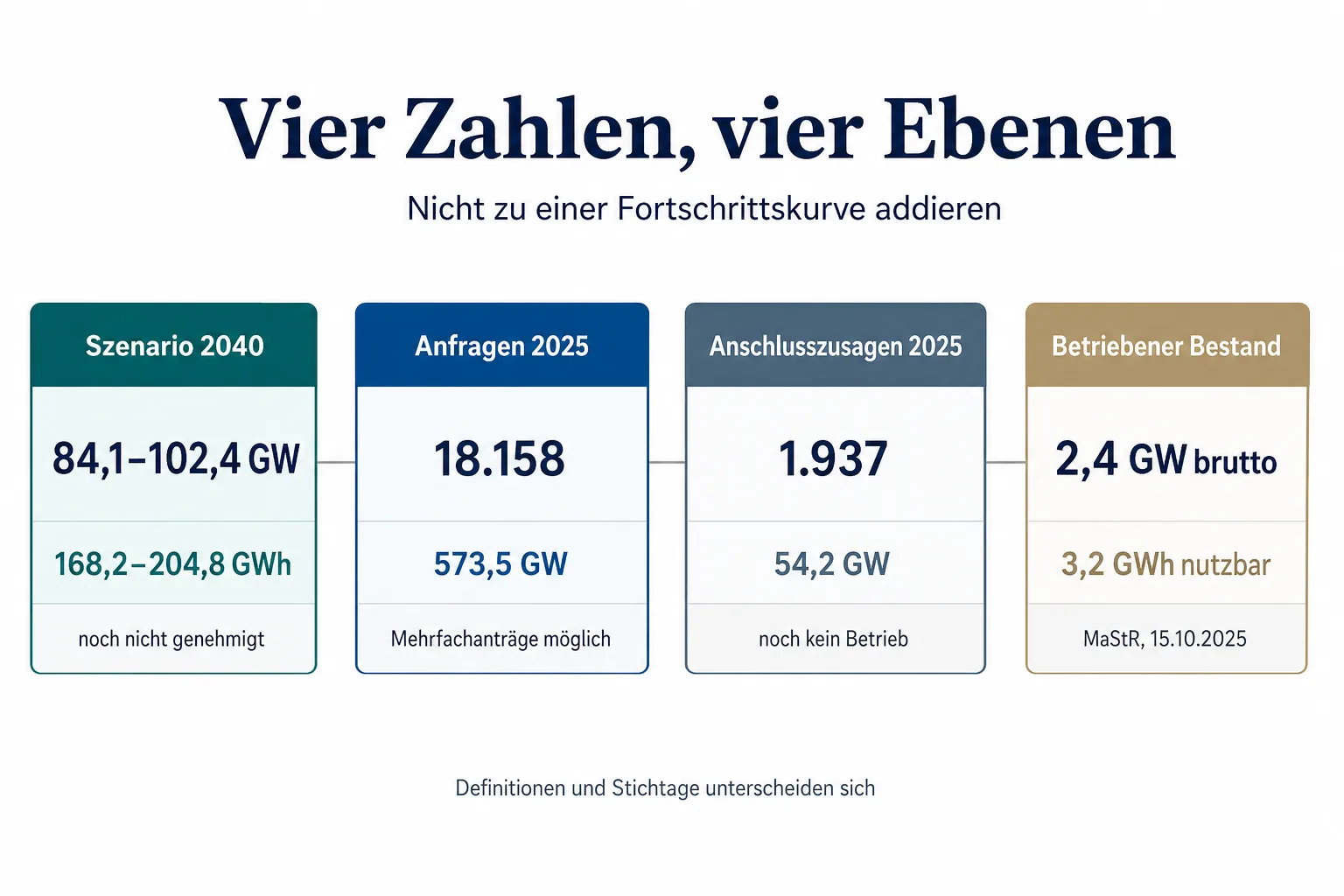 Originalgrafik trennt Szenariowert, Anschlussanfragen, Anschlusszusagen und betriebenen Bestand mit unterschiedlichen Definitionen und Stichtagen