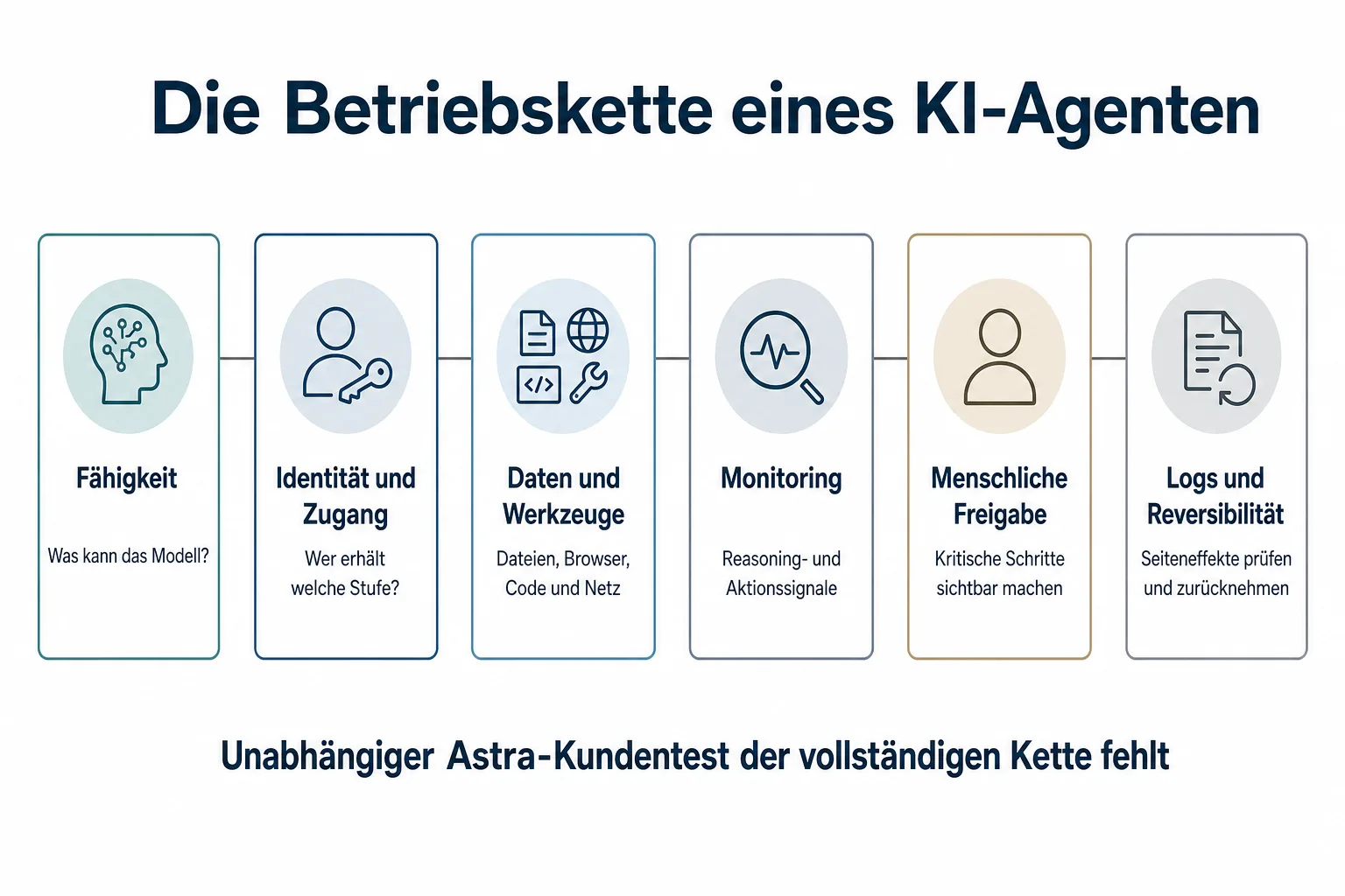 Originalgrafik mit sechs getrennten Karten für Fähigkeit, Zugang, Werkzeuge, Monitoring, Freigabe sowie Logs
