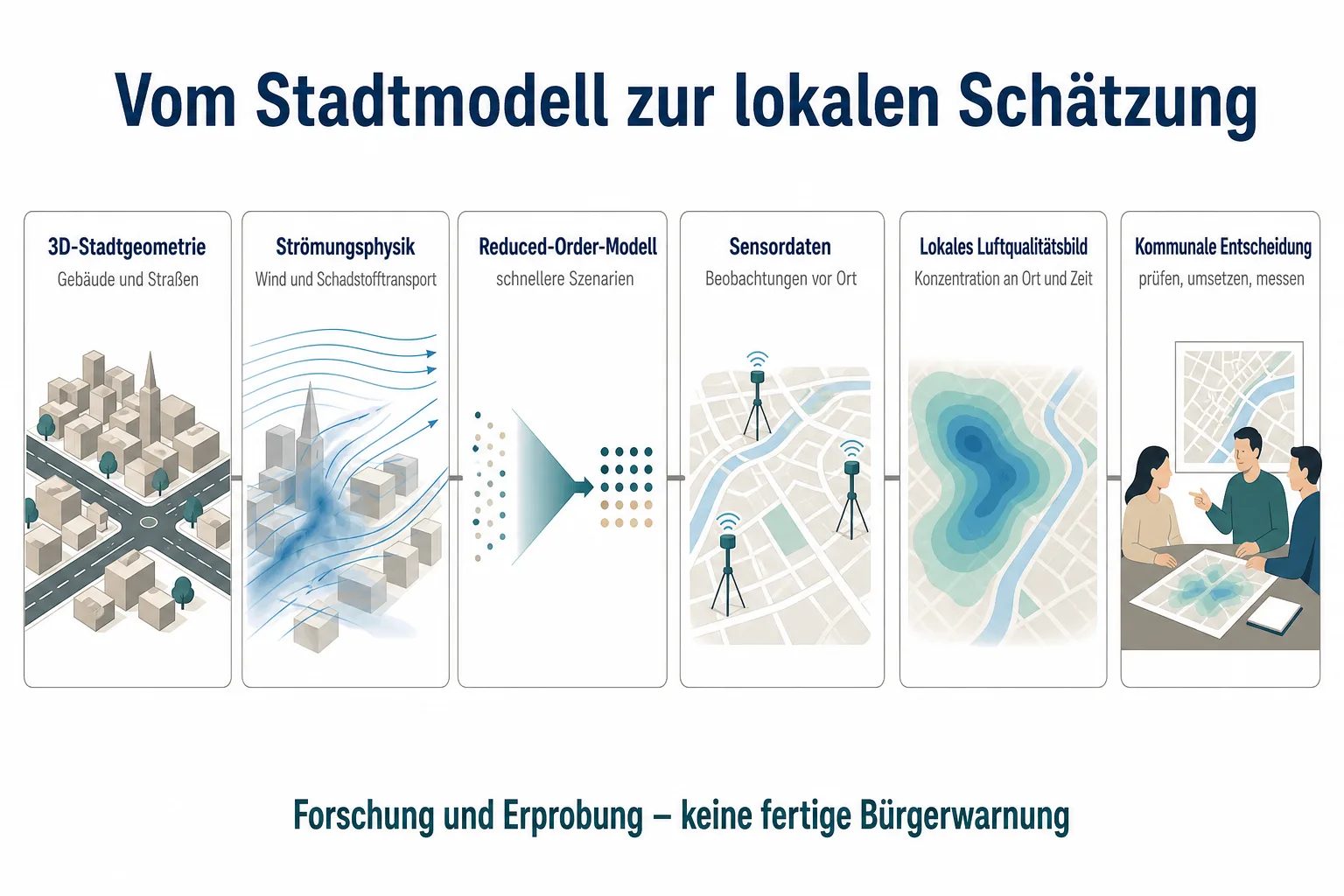 Erklärgrafik mit 3D-Stadtgeometrie, Strömungsphysik, Reduced-Order-Modell, Sensordaten, lokalem Luftqualitätsbild und kommunaler Entscheidung