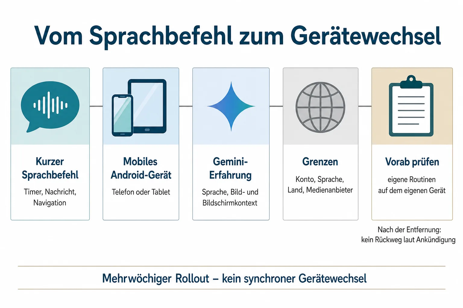 Originalgrafik mit Karten zu kurzem Sprachbefehl, mobilem Android-Gerät, Gemini-Erfahrung, Grenzen und Routinenprüfung