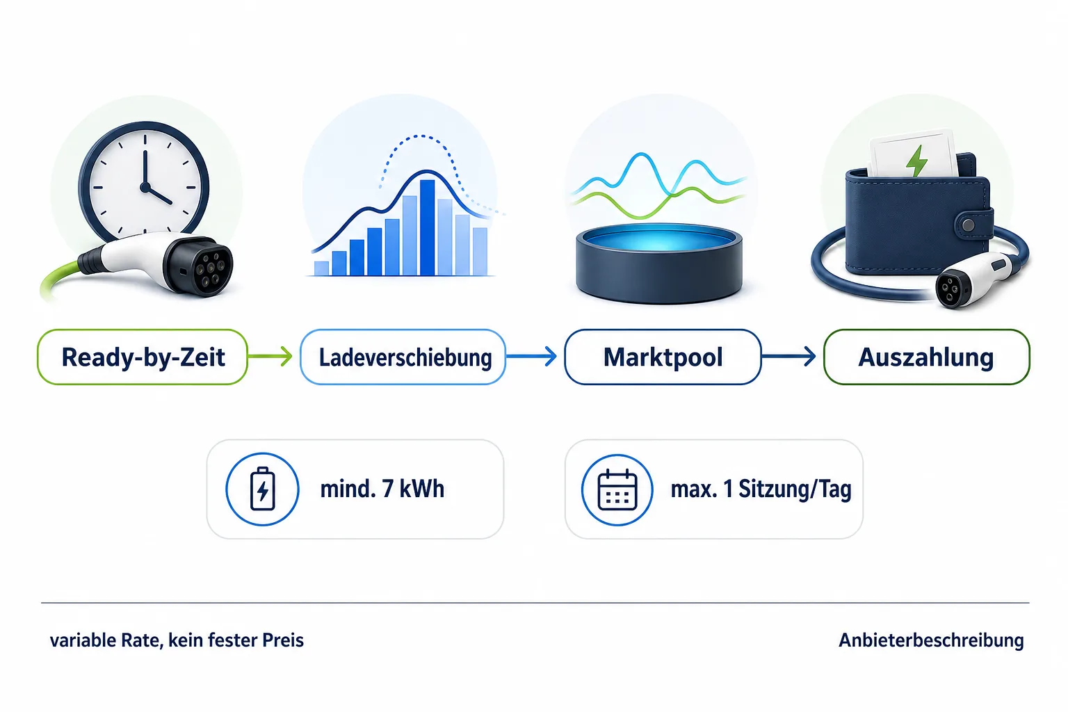 Prozessgrafik von Ready-by-Zeit über Ladeverschiebung und Marktpool zur Auszahlung