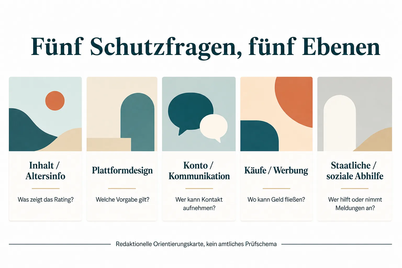 Originalgrafik ordnet Inhalt und Altersinformation, Plattformdesign, Konto und Kommunikation, Käufe und Werbung sowie staatliche und soziale Abhilfe