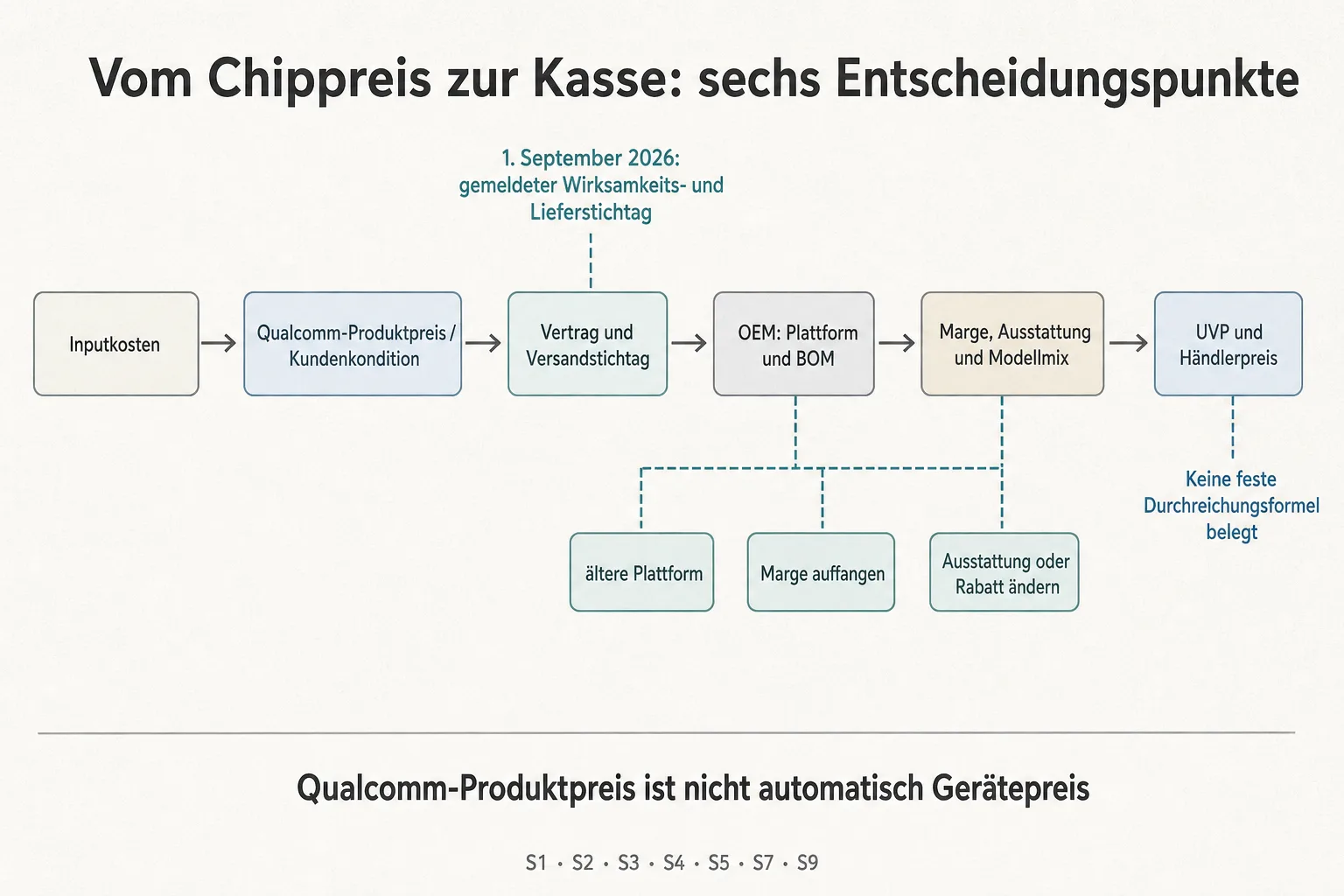 Eine Originalgrafik ordnet Inputkosten, Qualcomm-Kundenkondition, Vertrag, OEM-Plattform, Modellmix und Händlerpreis mit möglichen Ausweichwegen.