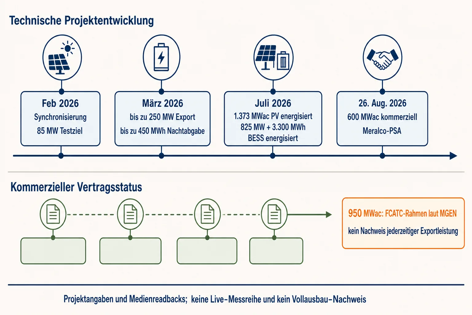 Zeitleiste trennt 85-MW-Testziel, bis zu 250 MW Export, energisierte PV und Batterie, 950-MWac-FCATC-Rahmen sowie 600 MWac kommerzielle Lieferung.