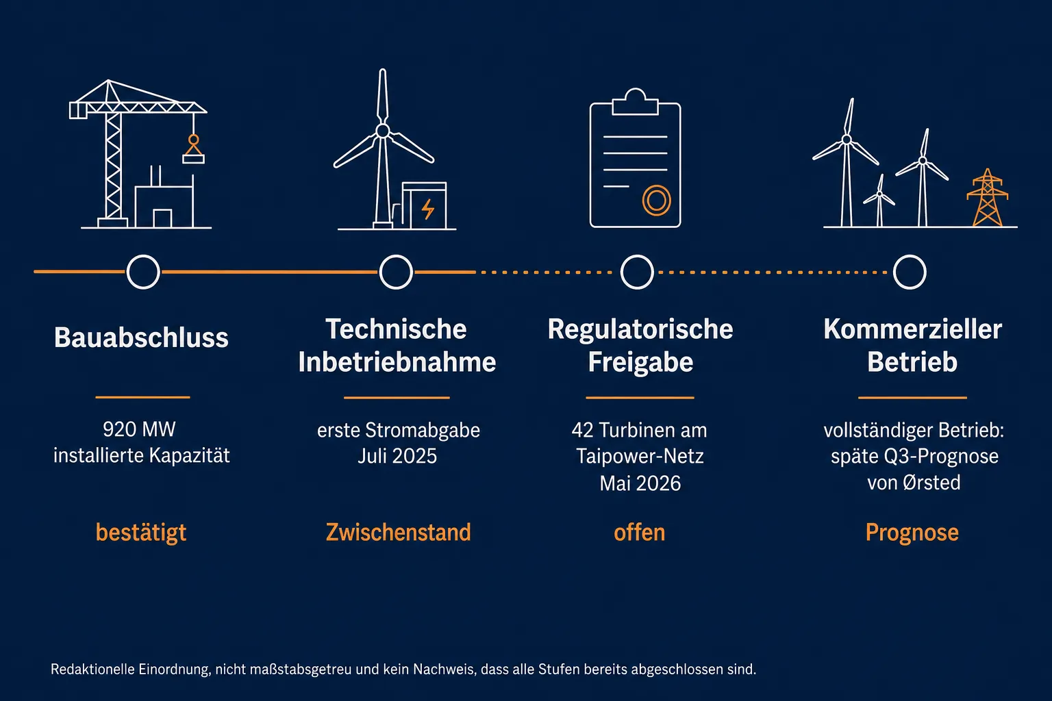 Horizontale Originalgrafik mit den vier Stufen Bauabschluss, technische Inbetriebnahme, regulatorische Freigabe und kommerzieller Betrieb sowie geprüften Zwischenständen.