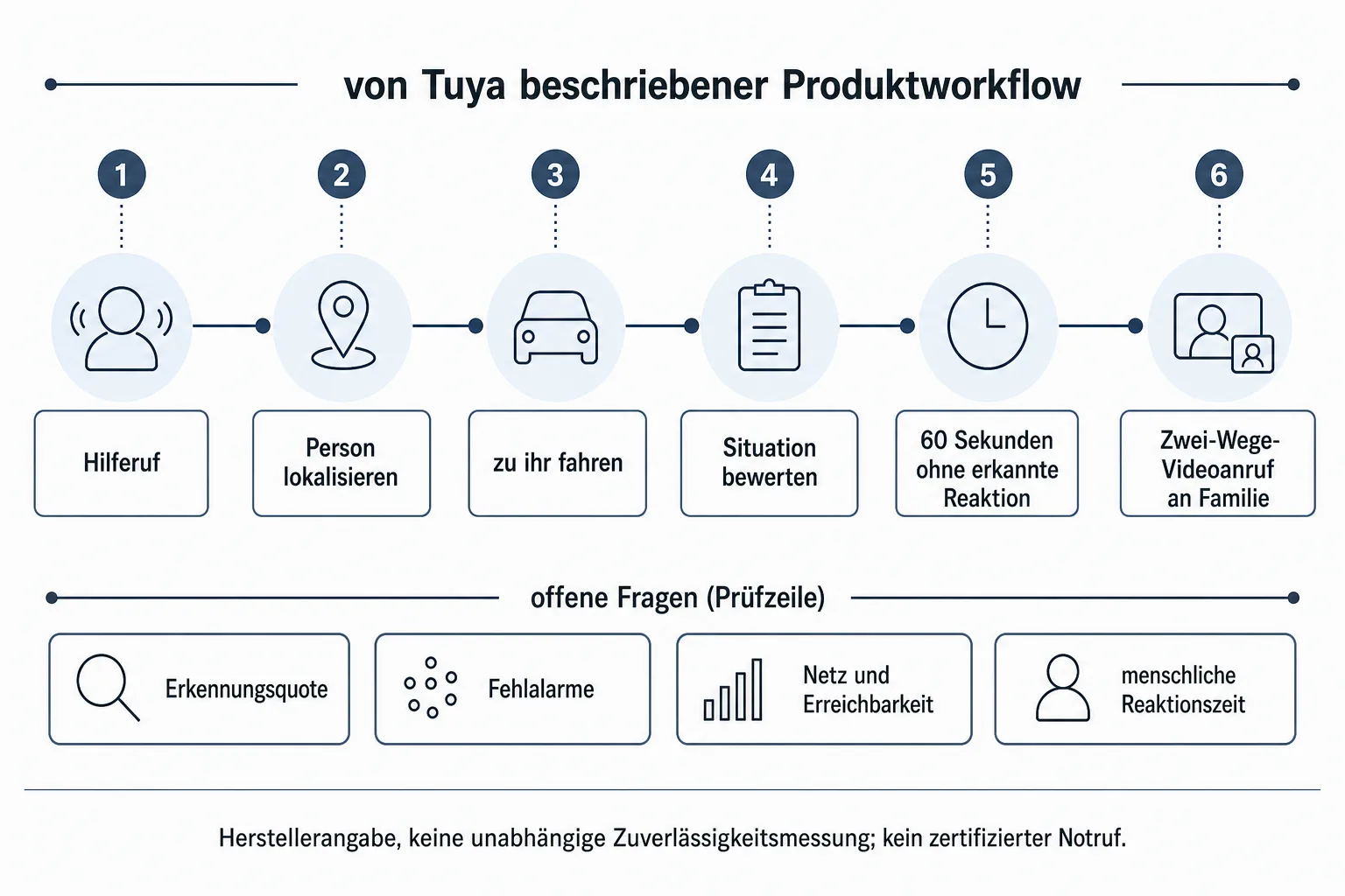 Prozessgrafik zeigt Hilferuf, Ortung, Fahrt, Situationsbewertung und Videoanruf nach 60 Sekunden ohne erkannte Reaktion