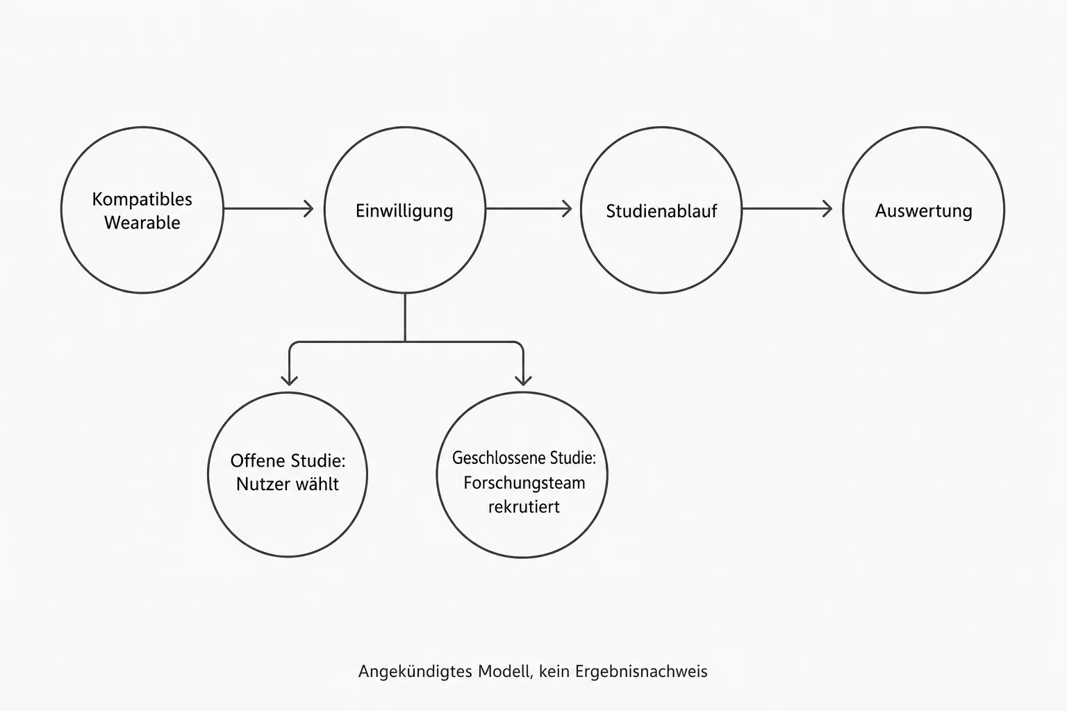 Originalgrafik mit kompatiblem Wearable, Einwilligung, Studienablauf und Auswertung sowie offenen und geschlossenen Rekrutierungswegen