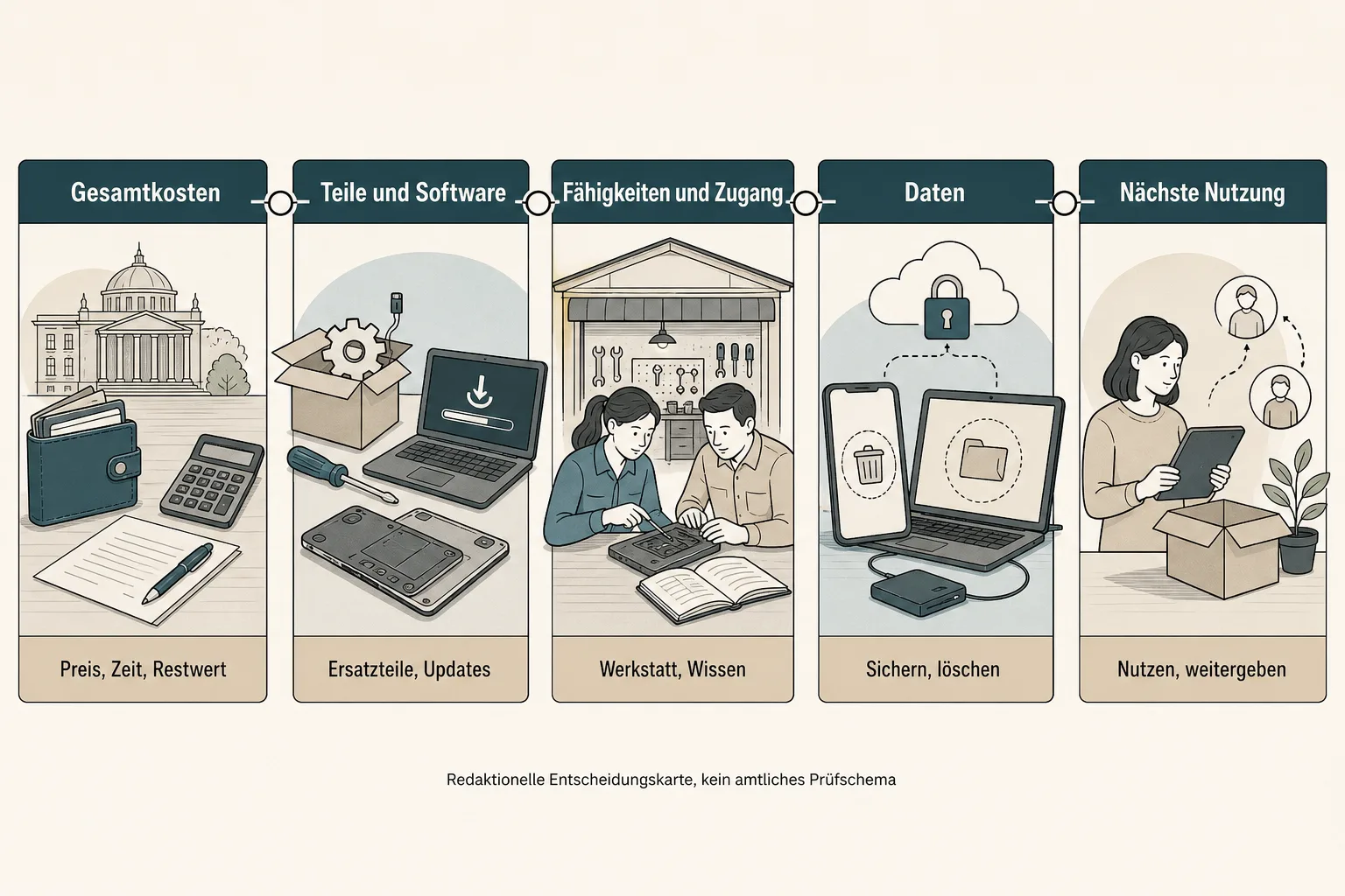 Originalgrafik ordnet Kosten, Teile und Software, Zugang, Daten sowie die nächste Nutzung als fünf Ebenen der Geräteentscheidung.