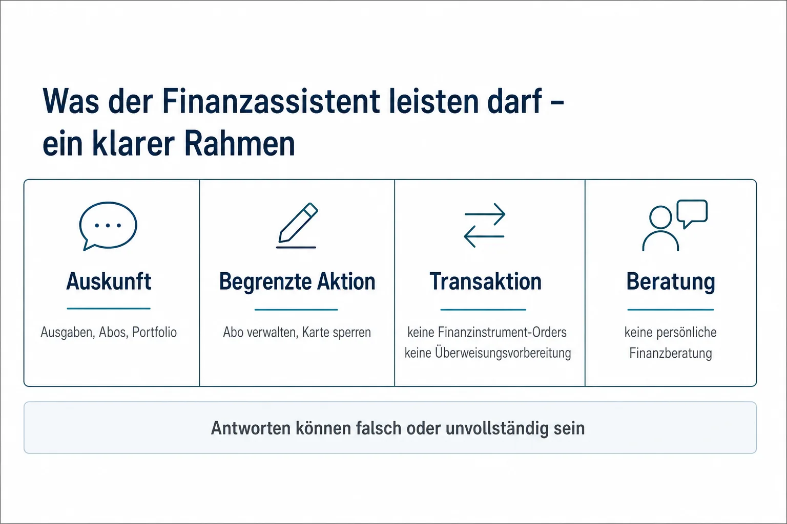 Redaktionelle Infografik trennt Auskunft, begrenzte Aktion, Transaktion und Beratung mit ihren belegten Grenzen