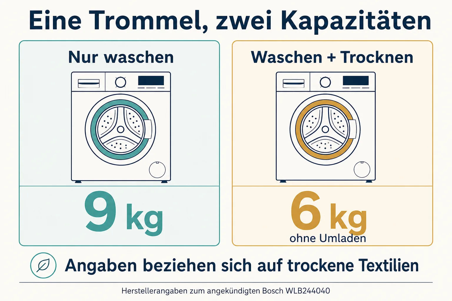 KI-Infografik vergleicht neun Kilogramm nur Waschen mit sechs Kilogramm Waschen und Trocknen ohne Umladen; beide Angaben bezeichnen trockene Textilien.
