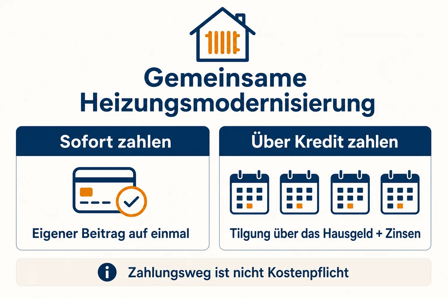 KI-Schema: eigener Beitrag sofort oder Tilgung über das Hausgeld plus Zinsen; der Zahlungsweg bestimmt nicht die rechtliche Kostenpflicht.