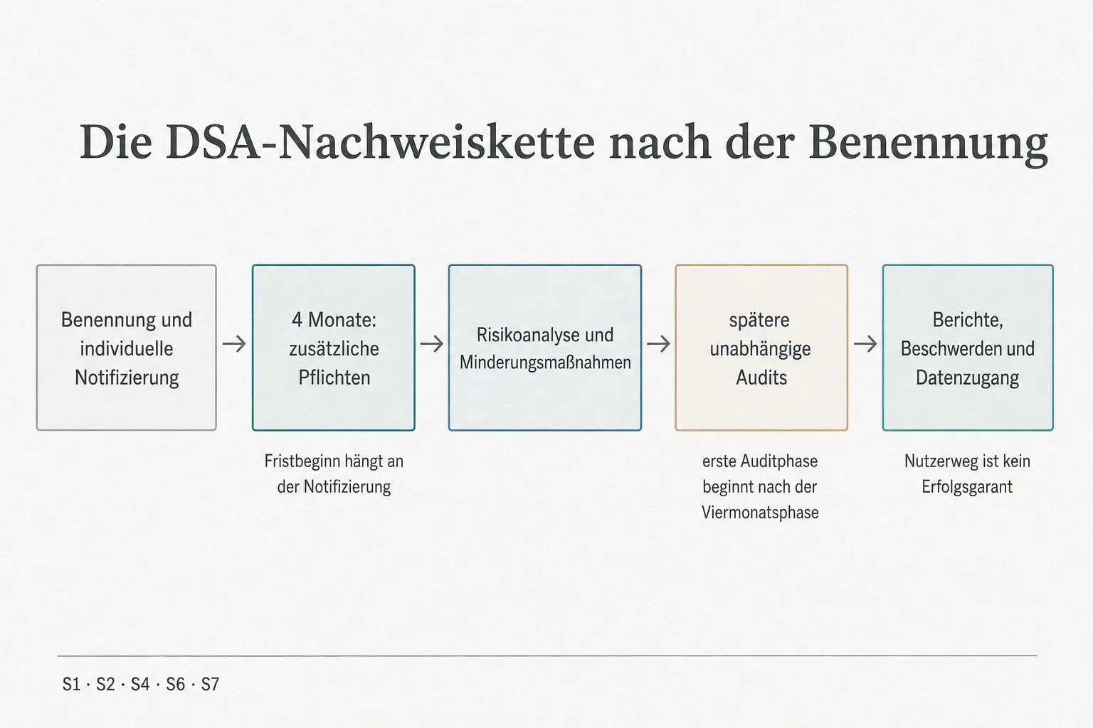 Eine Originalgrafik ordnet Notifizierung, viermonatige Zusatzpflichten, Risikoanalyse, spätere Audits sowie Berichte und Beschwerden als Prozess an.