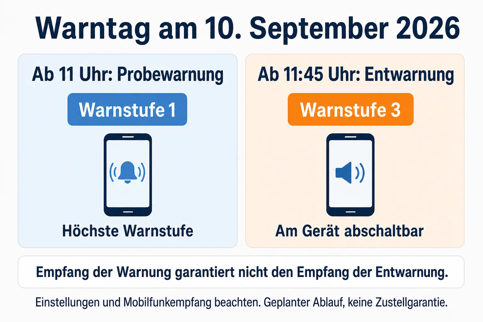 KI-Schema des geplanten Warntags: ab 11 Uhr Probewarnung in Stufe 1, ab 11:45 Uhr Entwarnung in der am Gerät abschaltbaren Stufe 3.