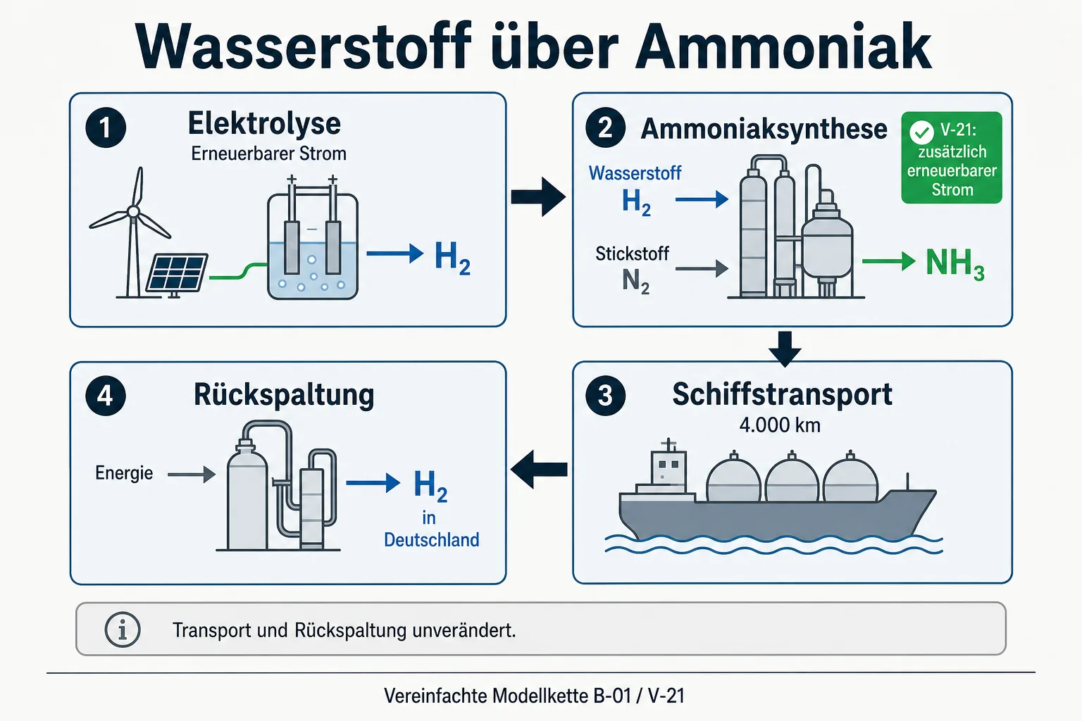 Vereinfachte Modellkette mit Elektrolyse, Ammoniaksynthese, Schiffstransport und Rückspaltung; V-21 ändert zusätzlich nur den Strom für die Synthese.