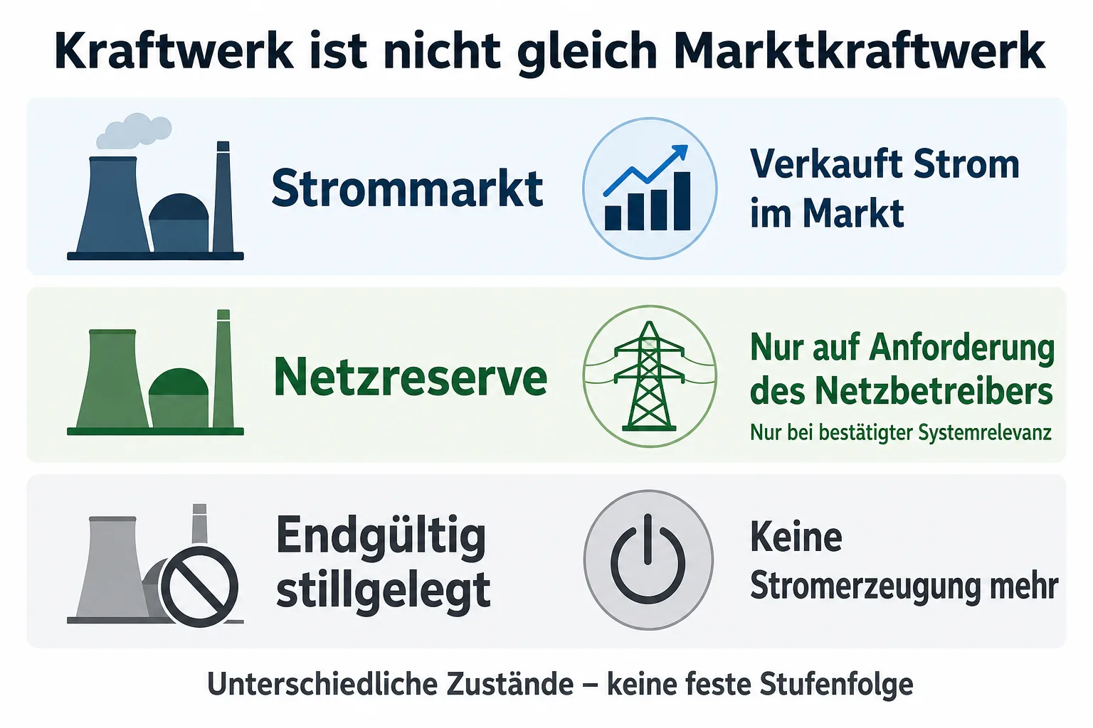 KI-erzeugte Vergleichsgrafik: Stromverkauf im Markt, Netzreserve nur auf Netzbetreiber-Anforderung und endgültige Stilllegung ohne Stromerzeugung.