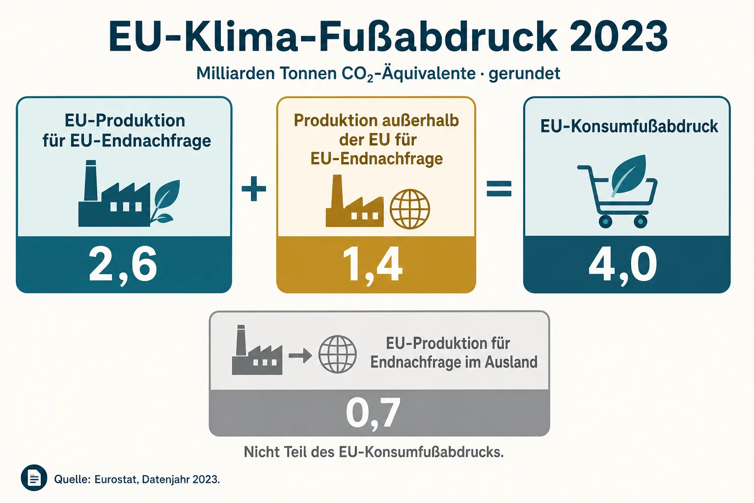 KI-Bilanzgrafik: 2,6 Milliarden Tonnen aus EU-Produktion für EU-Endnachfrage plus 1,4 Milliarden aus dem Ausland ergeben rund 4,0 Milliarden Tonnen CO2-Äquivalente; Exportproduktion ist getrennt.