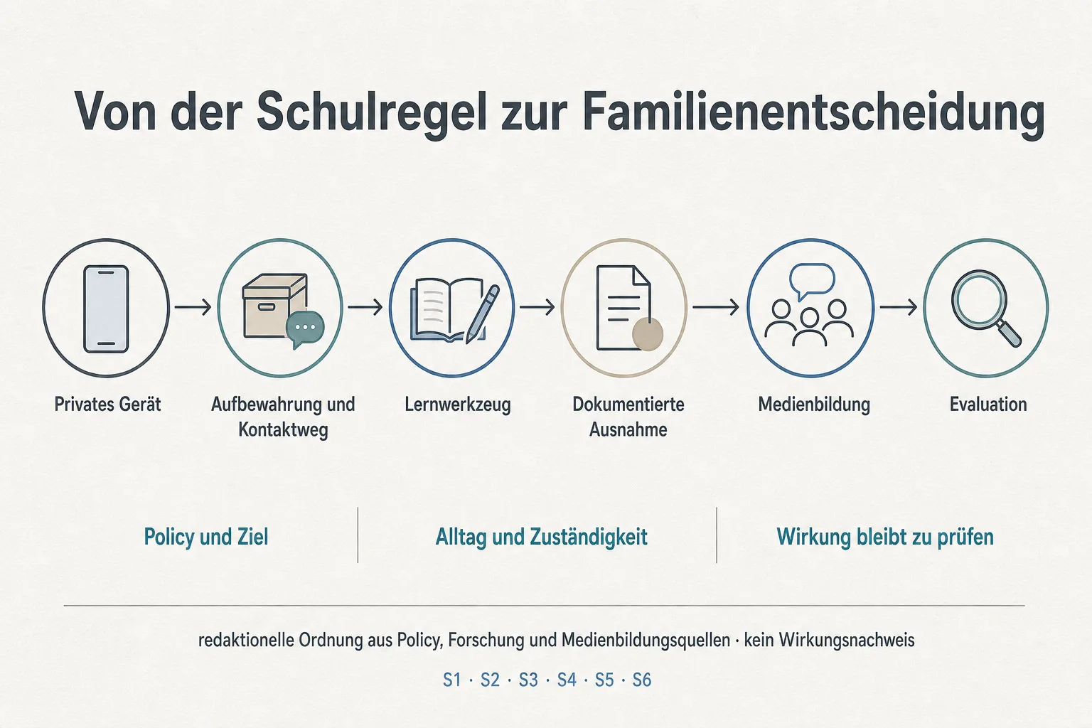 Eine Originalgrafik verbindet privates Gerät, Aufbewahrung und Kontaktweg, Lernwerkzeug, dokumentierte Ausnahme, Medienbildung und Evaluation.