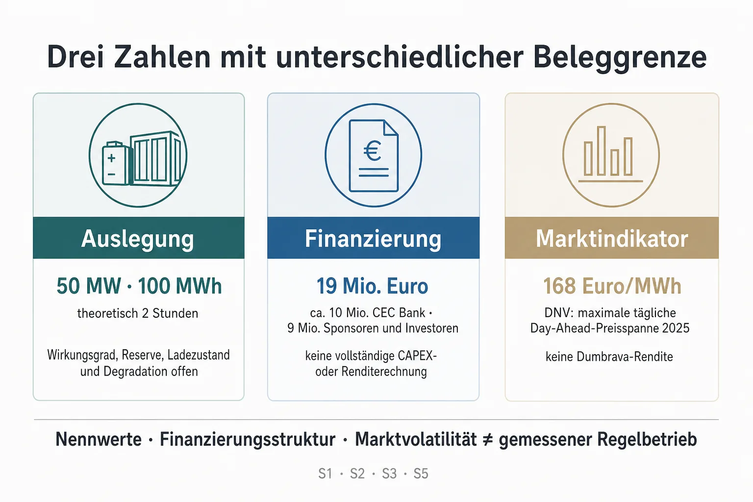 Eine Originalgrafik stellt 50 MW und 100 MWh, 19 Millionen Euro sowie 168 Euro je MWh als Auslegung, Finanzierung und Marktindikator gegenüber.