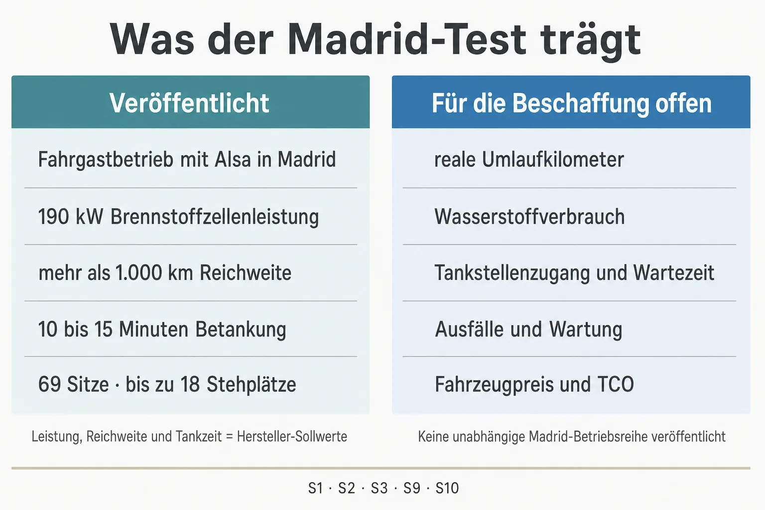 Eine Originalgrafik stellt 190 kW, mehr als 1.000 Kilometer und 10 bis 15 Minuten den offenen Daten zu Umlauf, Tankstelle, Wartung und TCO gegenüber.