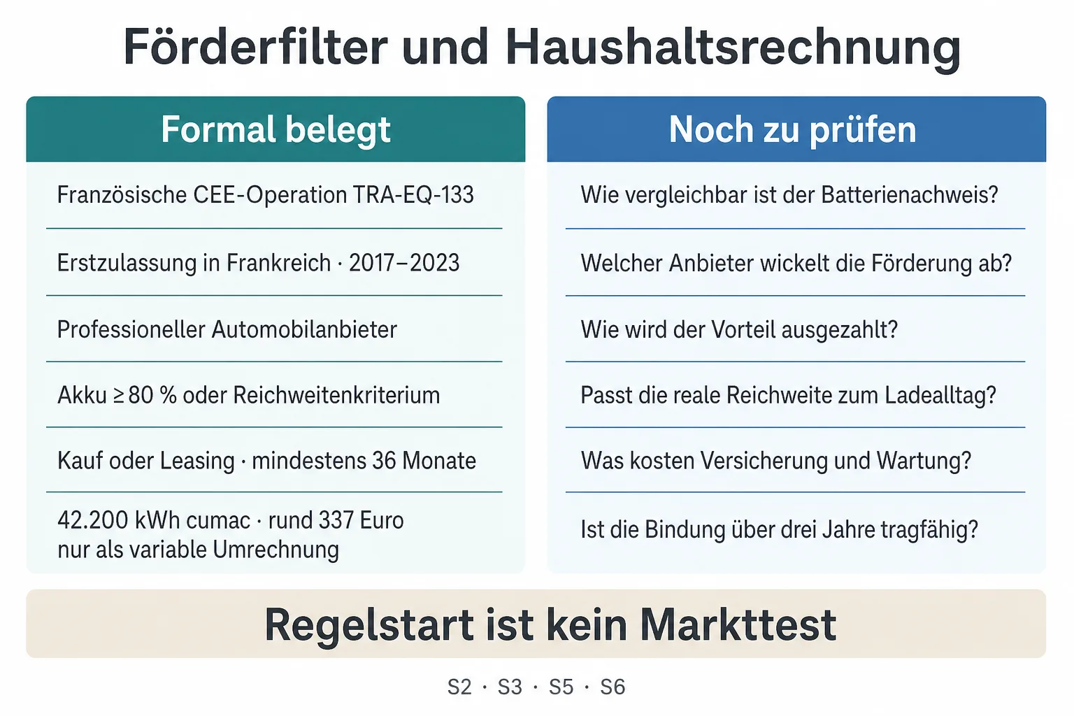 Eine Originalgrafik stellt den französischen Förderrahmen offenen Fragen zu Batterienachweis, Anbieter, Auszahlung, Ladealltag und Gesamtkosten gegenüber.