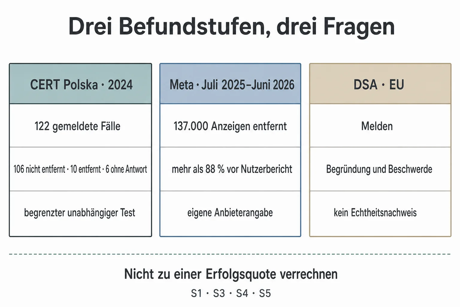 Eine Originalgrafik vergleicht den CERT-Test von 2024, Metas eigene Anzeigenkennzahl und DSA-Melde- und Beschwerderechte in drei gleichwertigen Spalten.