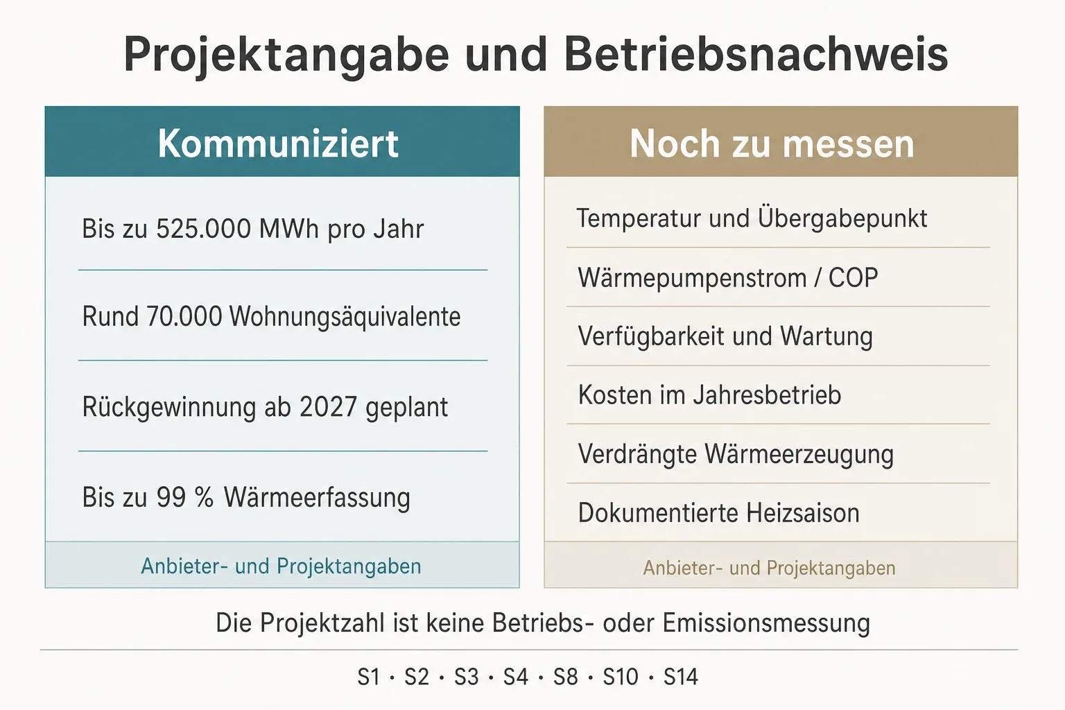 Eine Originalgrafik stellt kommunizierte Wärmemenge, Wohnungsäquivalent, geplanten Start und Wärmeerfassung offenen Betriebsdaten gegenüber.