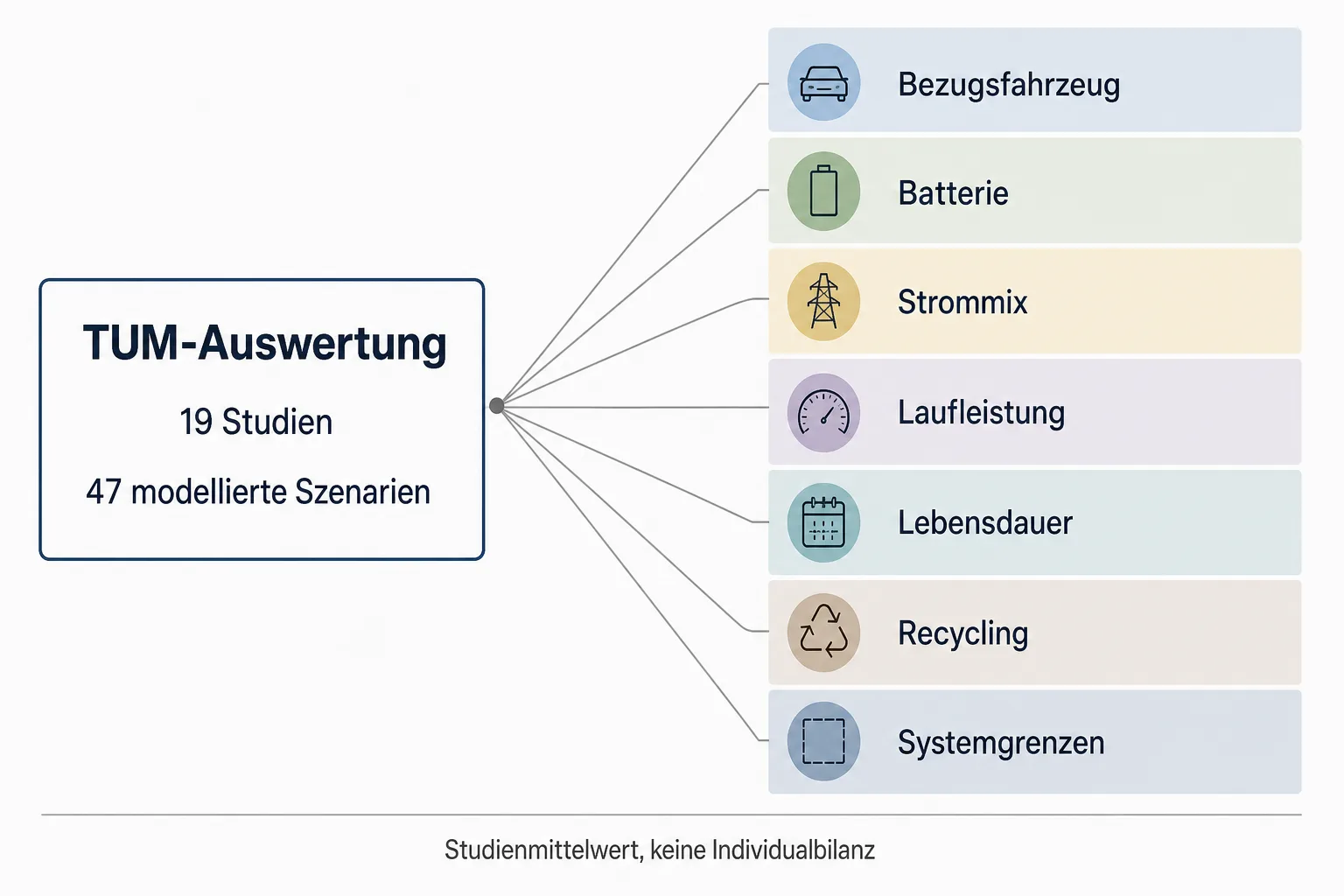 Methodengrafik zur TUM-Auswertung mit 19 Studien, 47 modellierten Szenarien und sieben Einflussgrößen