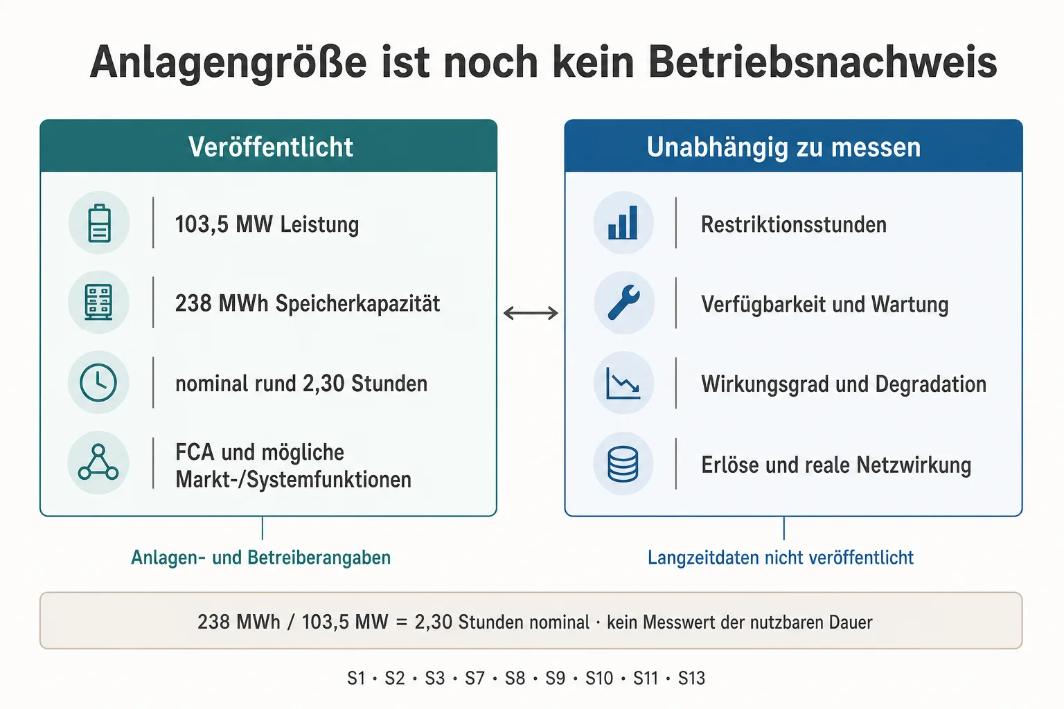 Eine Originalgrafik stellt veröffentlichte Nennwerte und Betreiberangaben offenen unabhängigen Betriebskennzahlen gegenüber.