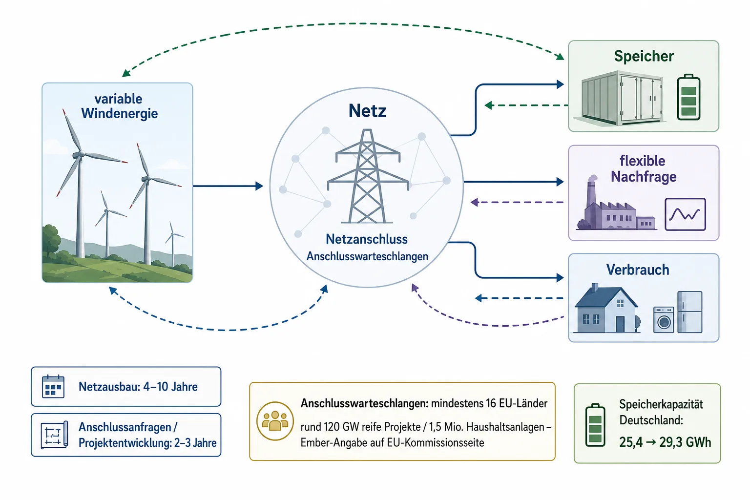 Systemgrafik mit variabler Windenergie, Netzanschluss, Speicher, flexibler Nachfrage und getrennten Hinweisen zu Anschluss- und Speicherzeiträumen